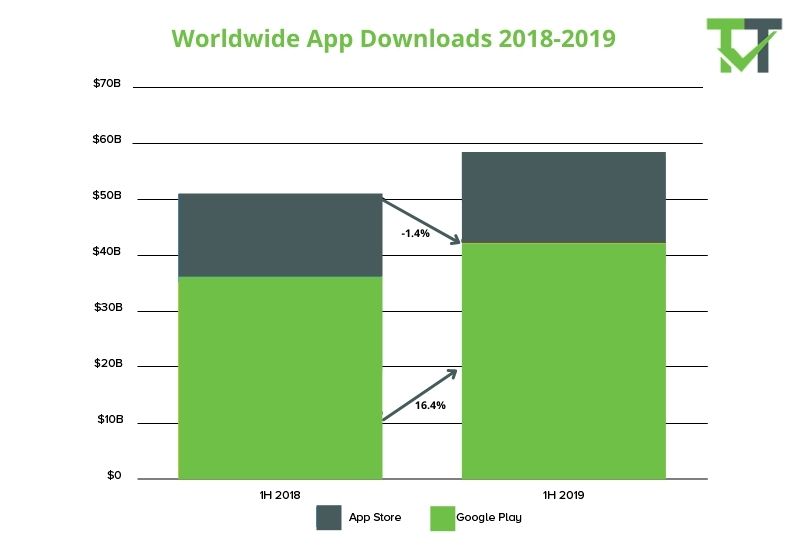 Worldwide app download