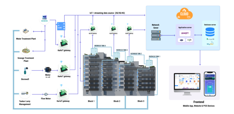 Smart Water Management Using IoT In 2024 - TeamTweaks