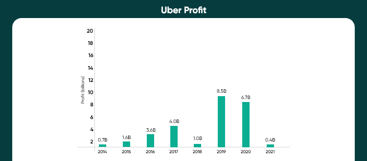 uber profit