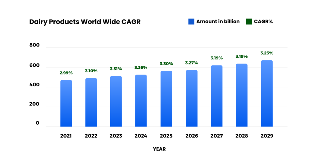 Dairy Products World Wide CAGR 