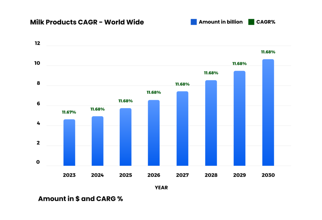 Milk Products CAGR World Wide 