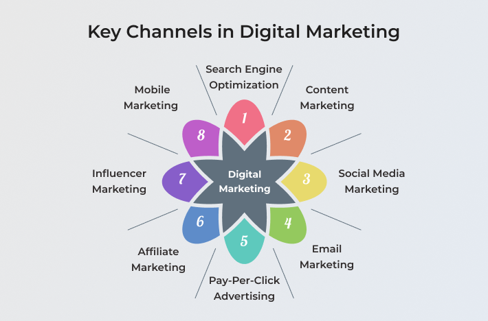 Best Digital Marketing Agency in UAE