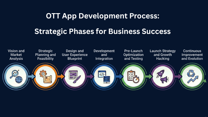 OTT App Development Process