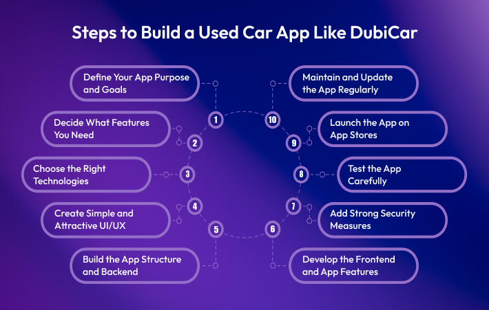 step by step build a used car app like Dubicar