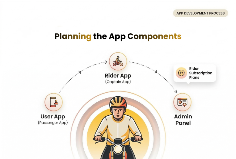 Rapido Bike Taxi App Development
