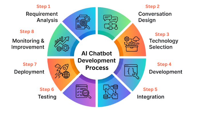 Best Ai Chatbot Development Company