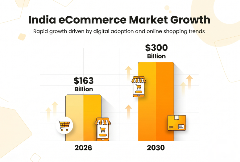 eCommerce Growth in India