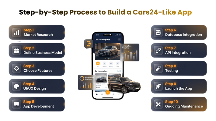 Cars24 Chennai - steps
