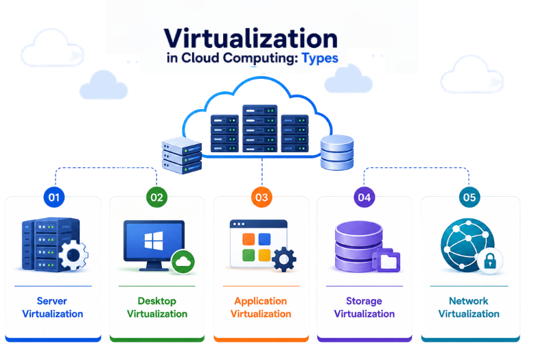 Types of Virtualization in Cloud Computing