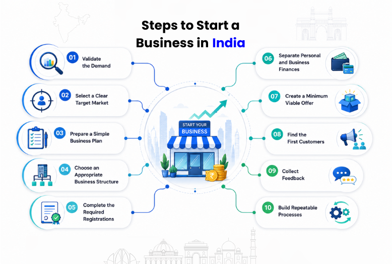Business Ideas to Steps to Start Business Success Step-by-Step
